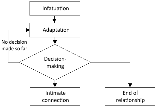 How relationships work